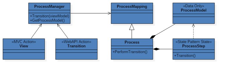 Class diagram for process manager architecture