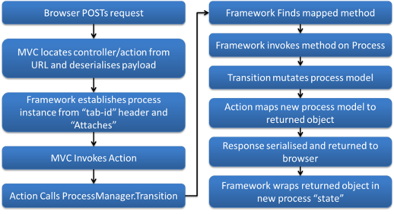 Process framework lifecycle