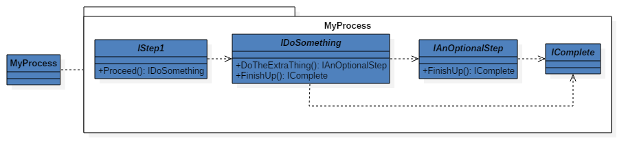 Interfaces that implement `MyProcess`
