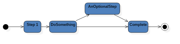 A sample business process